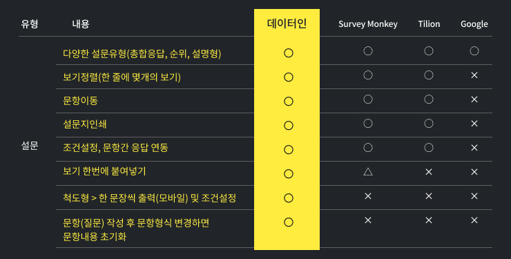 타 기업과의 요금 비교